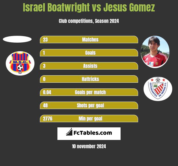 Israel Boatwright vs Jesus Gomez h2h player stats