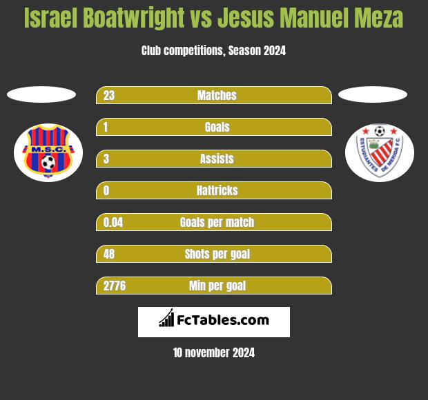 Israel Boatwright vs Jesus Manuel Meza h2h player stats