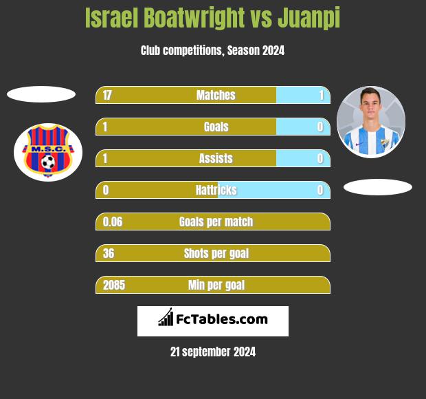 Israel Boatwright vs Juanpi h2h player stats