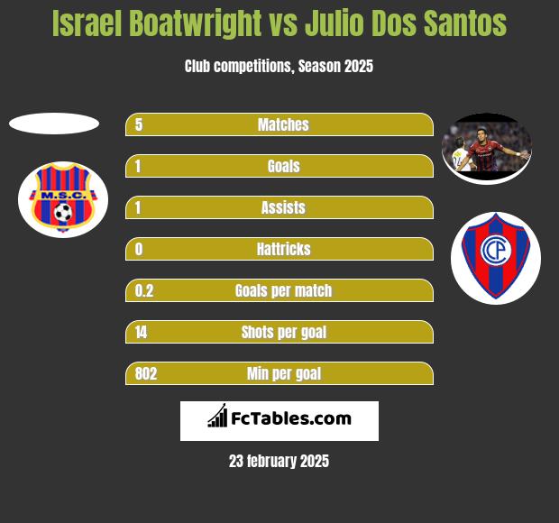 Israel Boatwright vs Julio Dos Santos h2h player stats