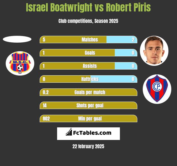 Israel Boatwright vs Robert Piris h2h player stats