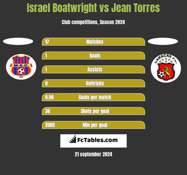 Israel Boatwright vs Jean Torres h2h player stats