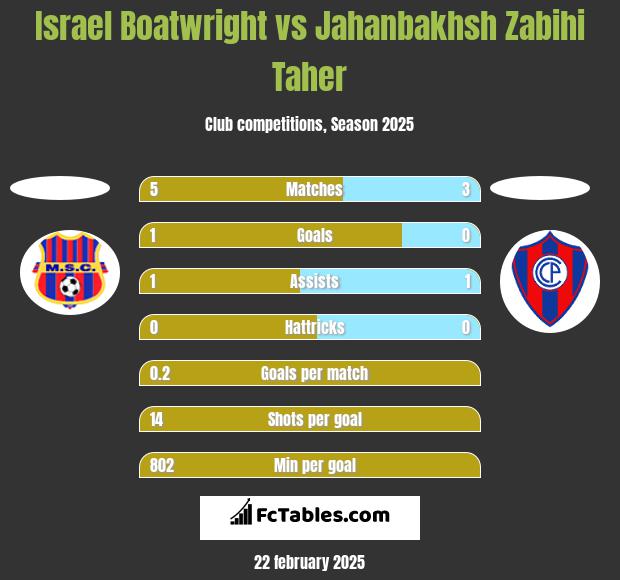 Israel Boatwright vs Jahanbakhsh Zabihi Taher h2h player stats