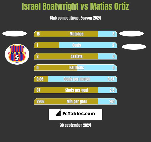 Israel Boatwright vs Matias Ortiz h2h player stats