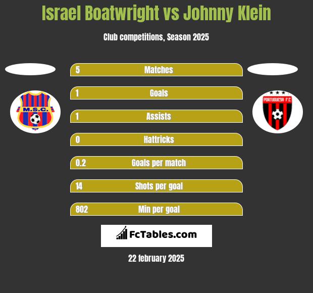 Israel Boatwright vs Johnny Klein h2h player stats