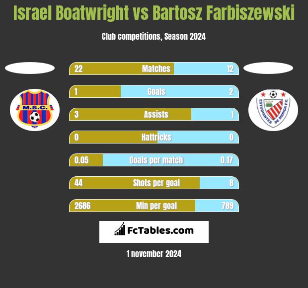 Israel Boatwright vs Bartosz Farbiszewski h2h player stats