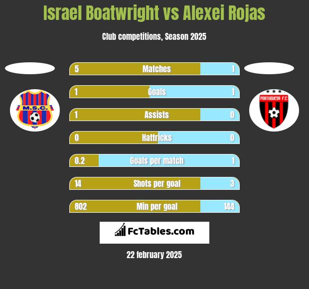 Israel Boatwright vs Alexei Rojas h2h player stats