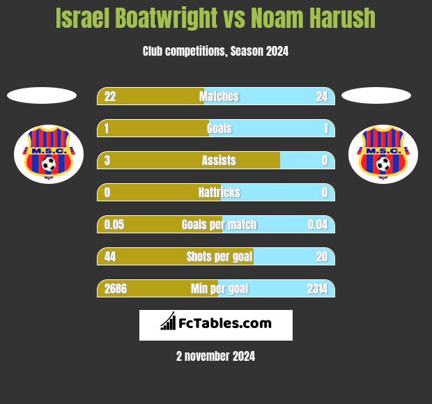 Israel Boatwright vs Noam Harush h2h player stats