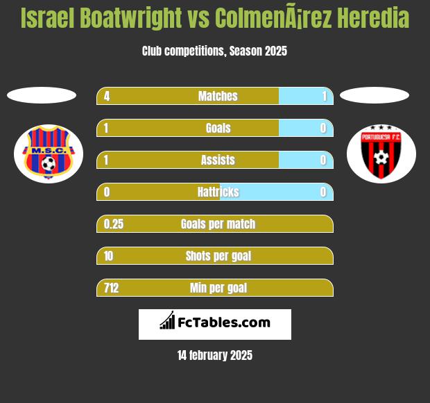 Israel Boatwright vs ColmenÃ¡rez Heredia h2h player stats