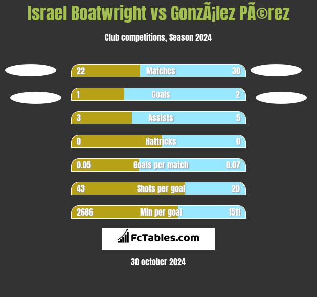 Israel Boatwright vs GonzÃ¡lez PÃ©rez h2h player stats