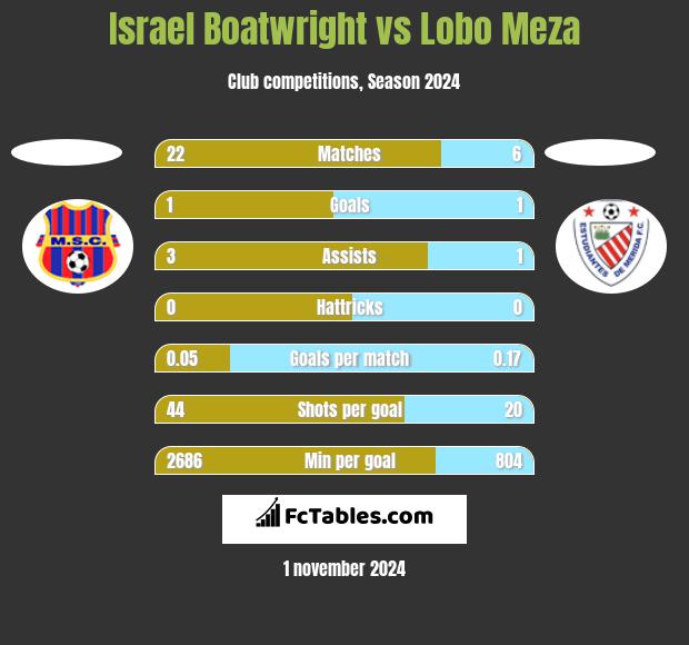 Israel Boatwright vs Lobo Meza h2h player stats