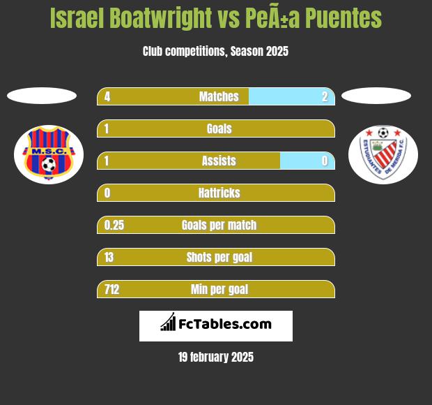 Israel Boatwright vs PeÃ±a Puentes h2h player stats