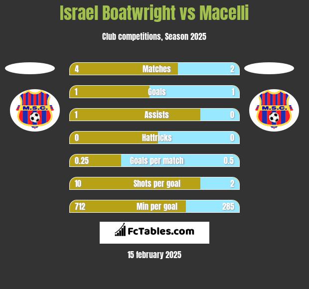 Israel Boatwright vs Macelli h2h player stats