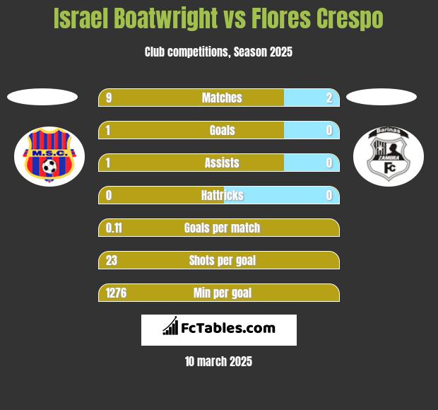 Israel Boatwright vs Flores Crespo h2h player stats