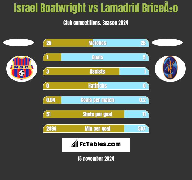 Israel Boatwright vs Lamadrid BriceÃ±o h2h player stats