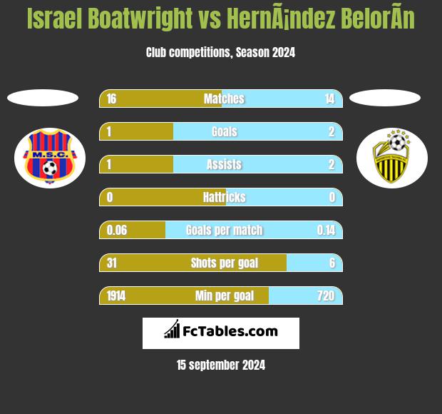 Israel Boatwright vs HernÃ¡ndez BelorÃ­n h2h player stats