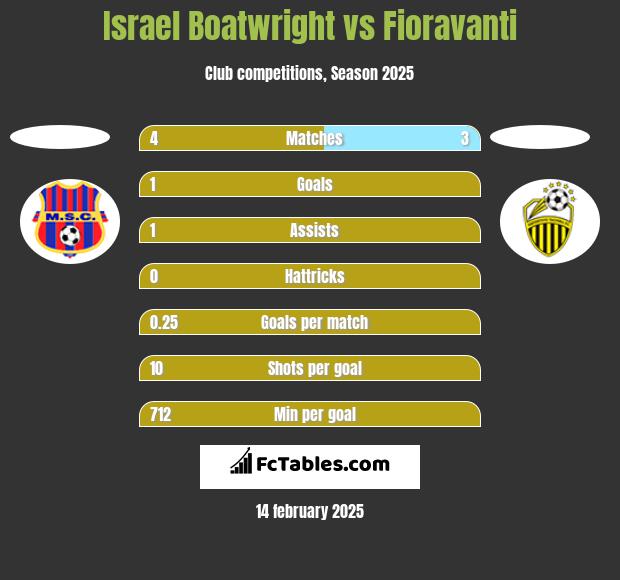 Israel Boatwright vs Fioravanti h2h player stats