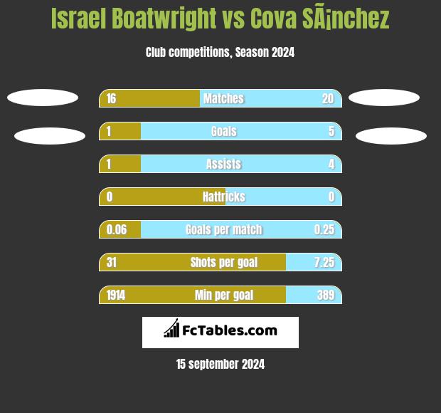 Israel Boatwright vs Cova SÃ¡nchez h2h player stats