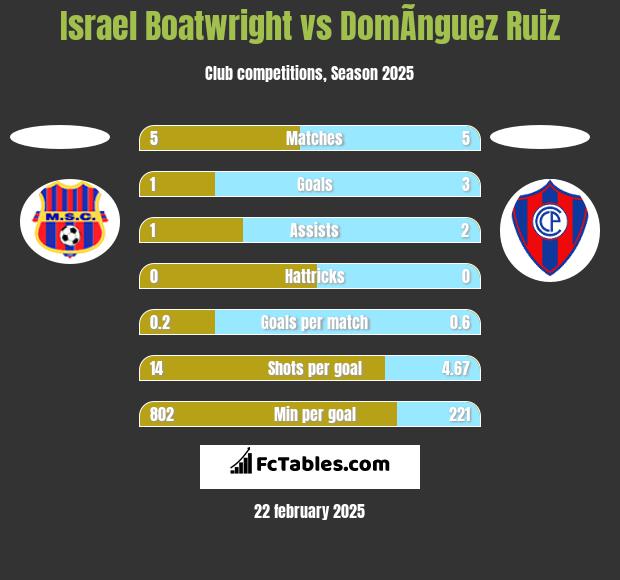 Israel Boatwright vs DomÃ­nguez Ruiz h2h player stats