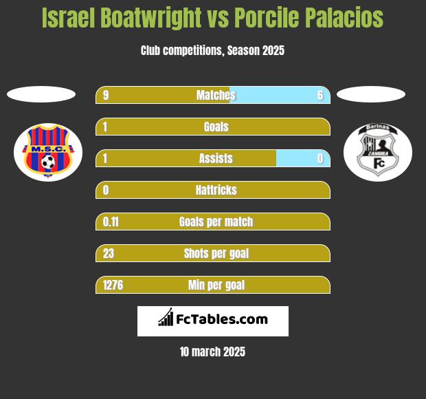 Israel Boatwright vs Porcile Palacios h2h player stats