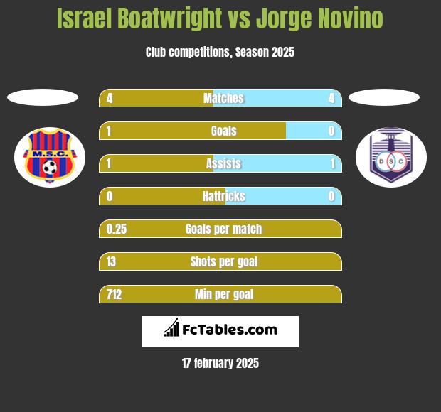 Israel Boatwright vs Jorge Novino h2h player stats