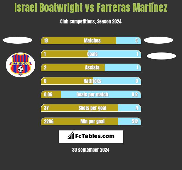 Israel Boatwright vs Farreras Martínez h2h player stats