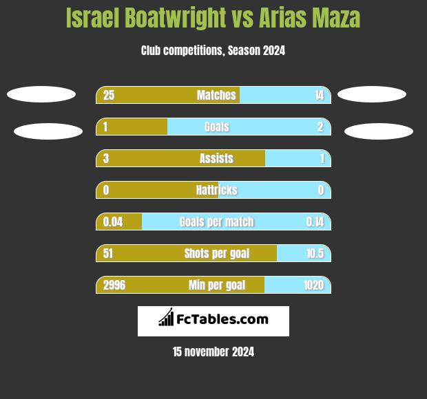 Israel Boatwright vs Arias Maza h2h player stats