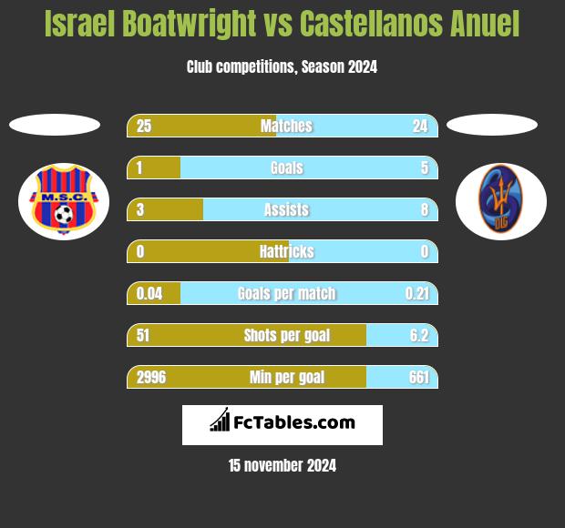 Israel Boatwright vs Castellanos Anuel h2h player stats