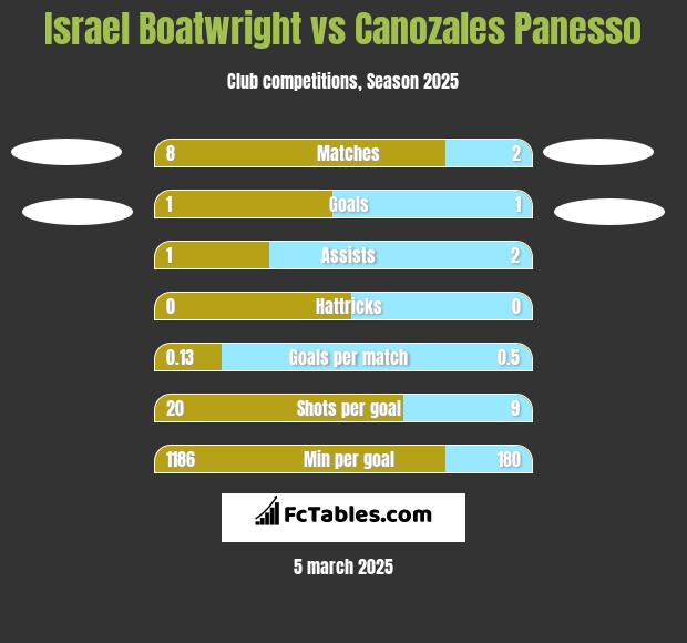 Israel Boatwright vs Canozales Panesso h2h player stats