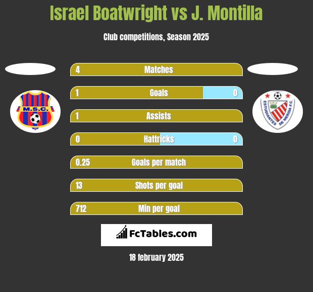 Israel Boatwright vs J. Montilla h2h player stats