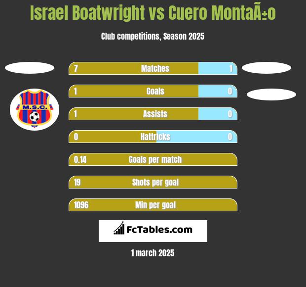 Israel Boatwright vs Cuero MontaÃ±o h2h player stats