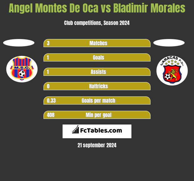 Angel Montes De Oca vs Bladimir Morales h2h player stats