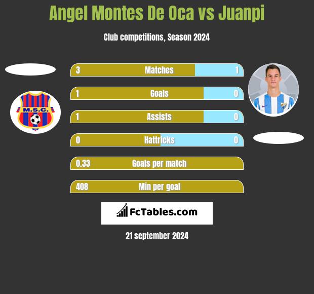 Angel Montes De Oca vs Juanpi h2h player stats