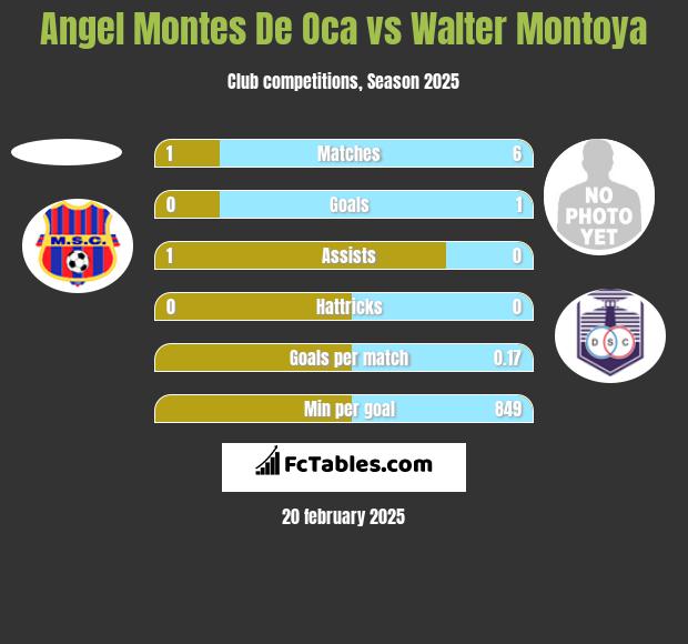 Angel Montes De Oca vs Walter Montoya h2h player stats