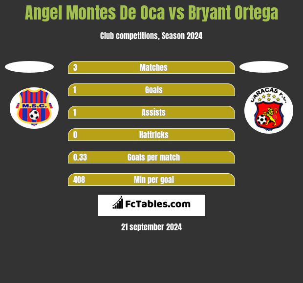 Angel Montes De Oca vs Bryant Ortega h2h player stats