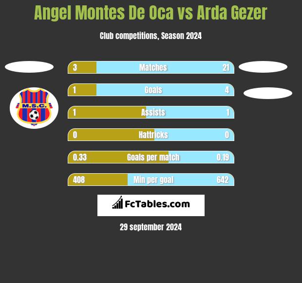 Angel Montes De Oca vs Arda Gezer h2h player stats