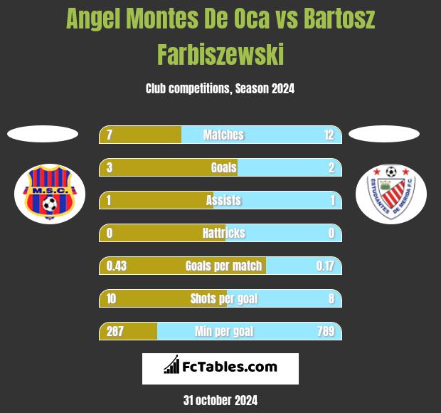 Angel Montes De Oca vs Bartosz Farbiszewski h2h player stats