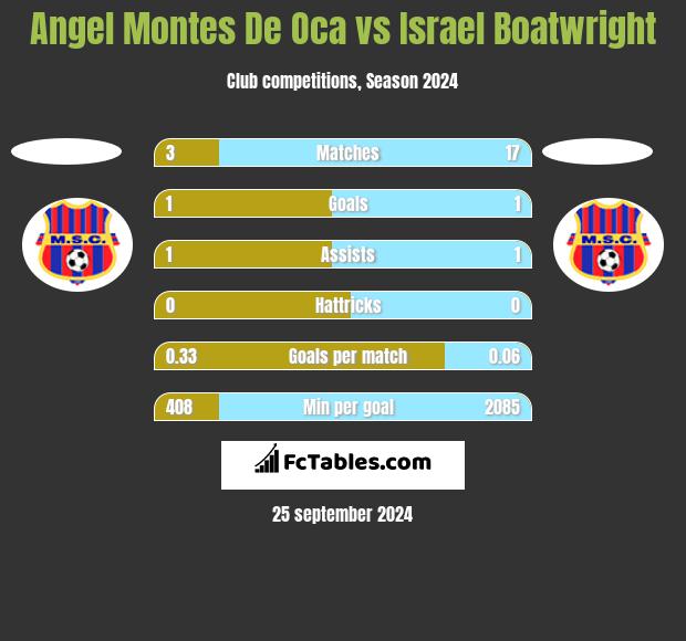 Angel Montes De Oca vs Israel Boatwright h2h player stats