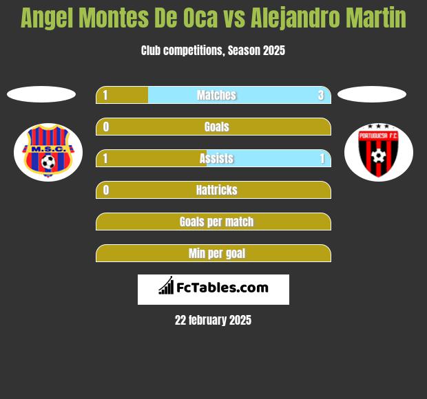 Angel Montes De Oca vs Alejandro Martin h2h player stats