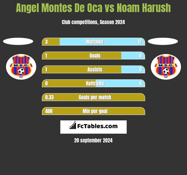 Angel Montes De Oca vs Noam Harush h2h player stats