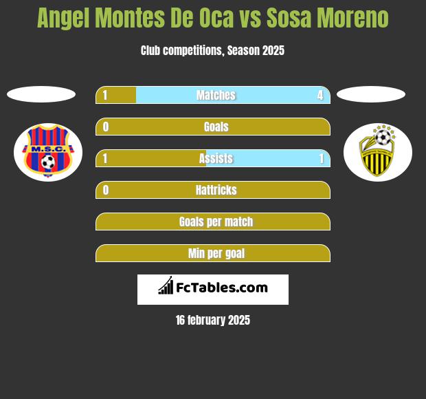 Angel Montes De Oca vs Sosa Moreno h2h player stats