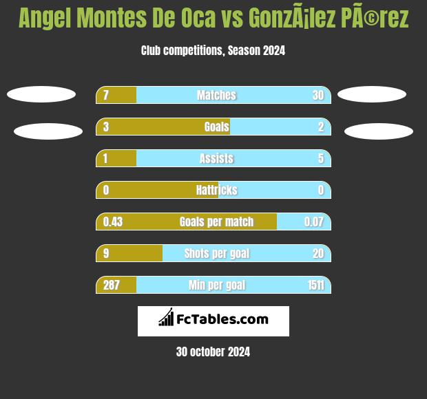 Angel Montes De Oca vs GonzÃ¡lez PÃ©rez h2h player stats