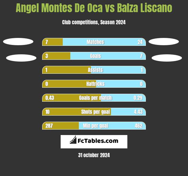 Angel Montes De Oca vs Balza Liscano h2h player stats