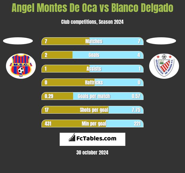 Angel Montes De Oca vs Blanco Delgado h2h player stats