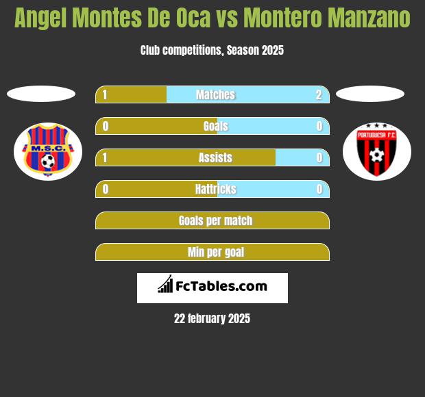 Angel Montes De Oca vs Montero Manzano h2h player stats