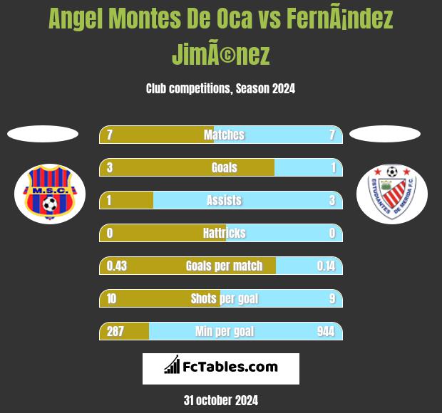 Angel Montes De Oca vs FernÃ¡ndez JimÃ©nez h2h player stats