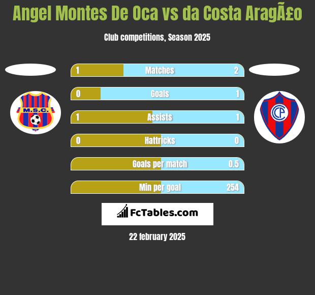 Angel Montes De Oca vs da Costa AragÃ£o h2h player stats