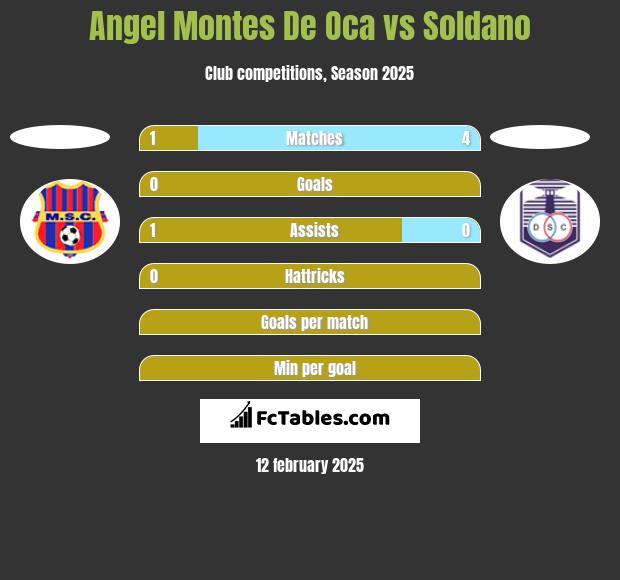 Angel Montes De Oca vs Soldano h2h player stats