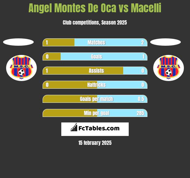 Angel Montes De Oca vs Macelli h2h player stats