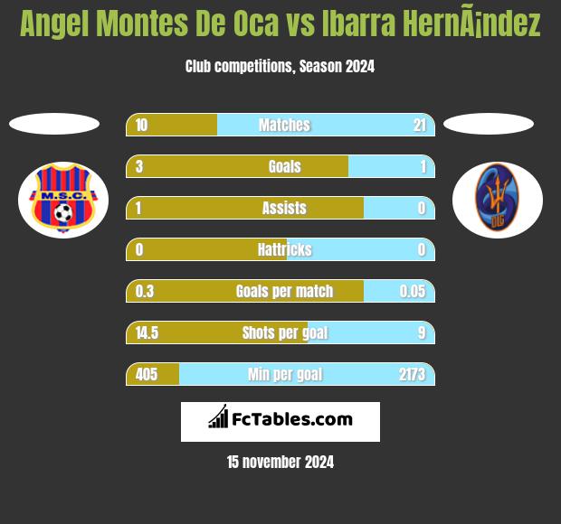 Angel Montes De Oca vs Ibarra HernÃ¡ndez h2h player stats